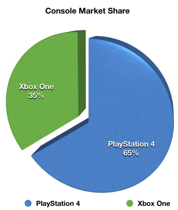 PS4_Q3_FY15_Sales