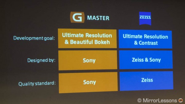 Sony_G_Master_Lens_Zeiss_Difference