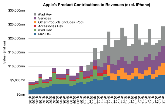 asymco_Apple_Revenue_Feb_2016