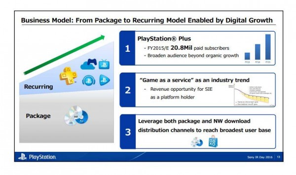 PlayStation Plus 2016 Outlook