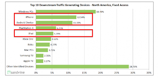 North_America_Data_Usage_At_Home_2016