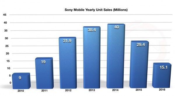 Sony_Q3_FY2016_Mobile_2