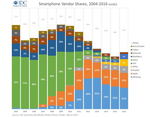 Smartphone_Vendor_Share_2016