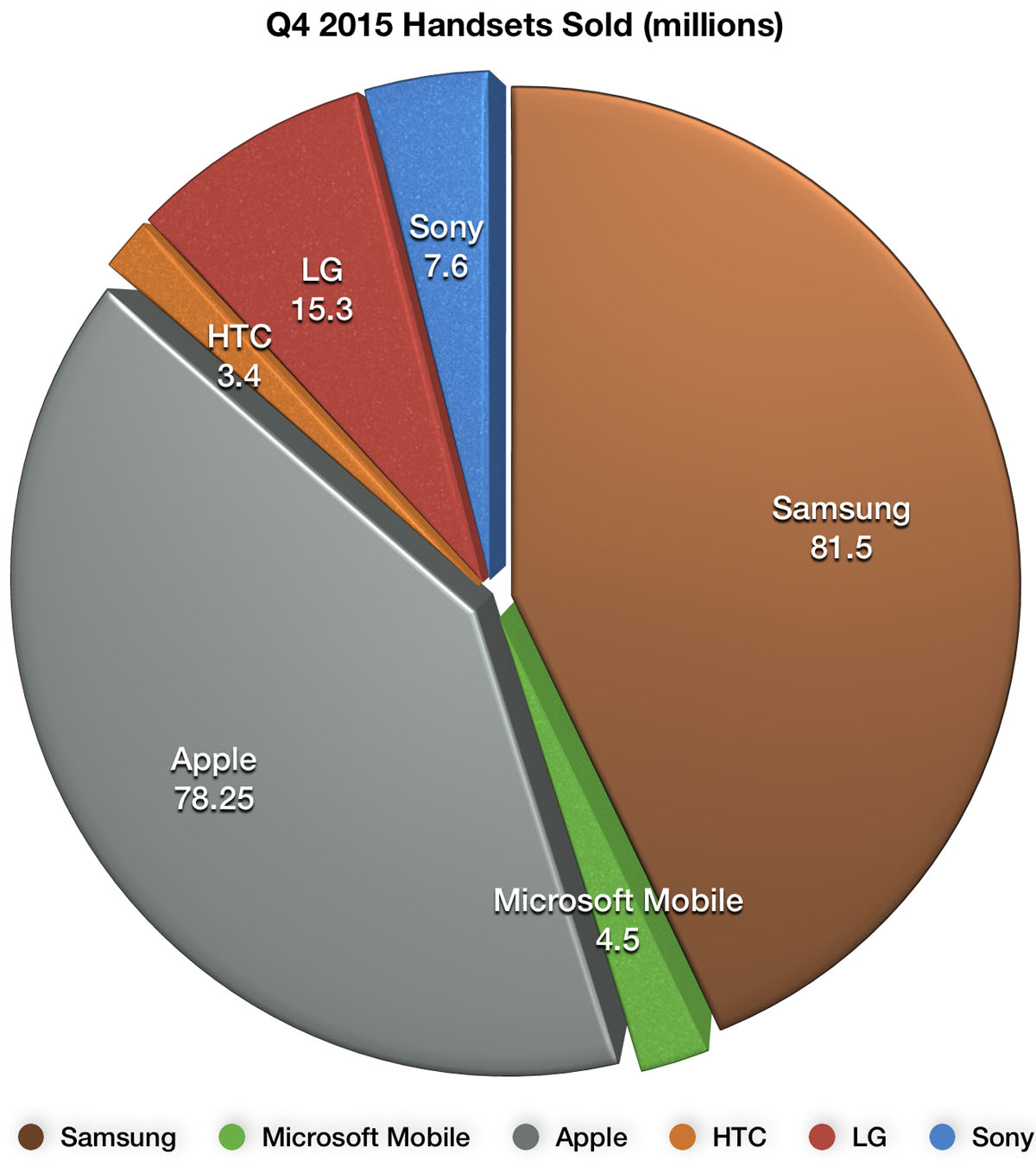 Sony Mobile Comparison Chart